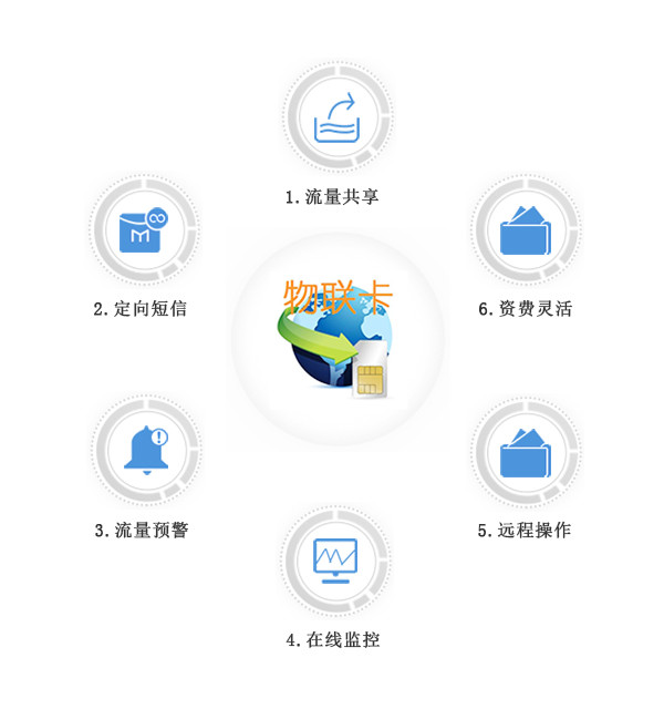 物聯卡、物聯網卡應用案例分割線